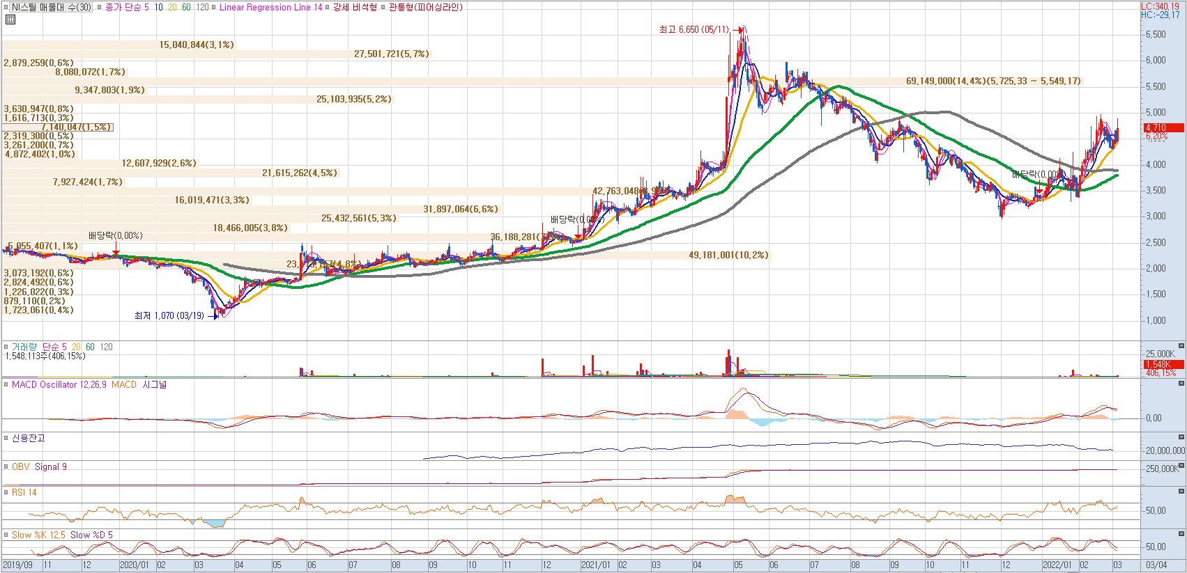 철강주 NI스틸 일봉차트