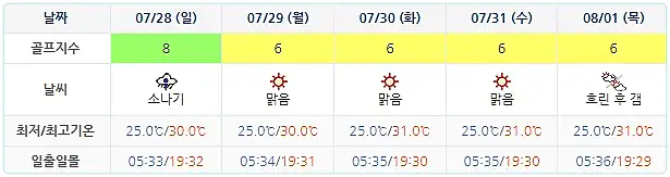 통영동원로얄CC 골프장 날씨 0725