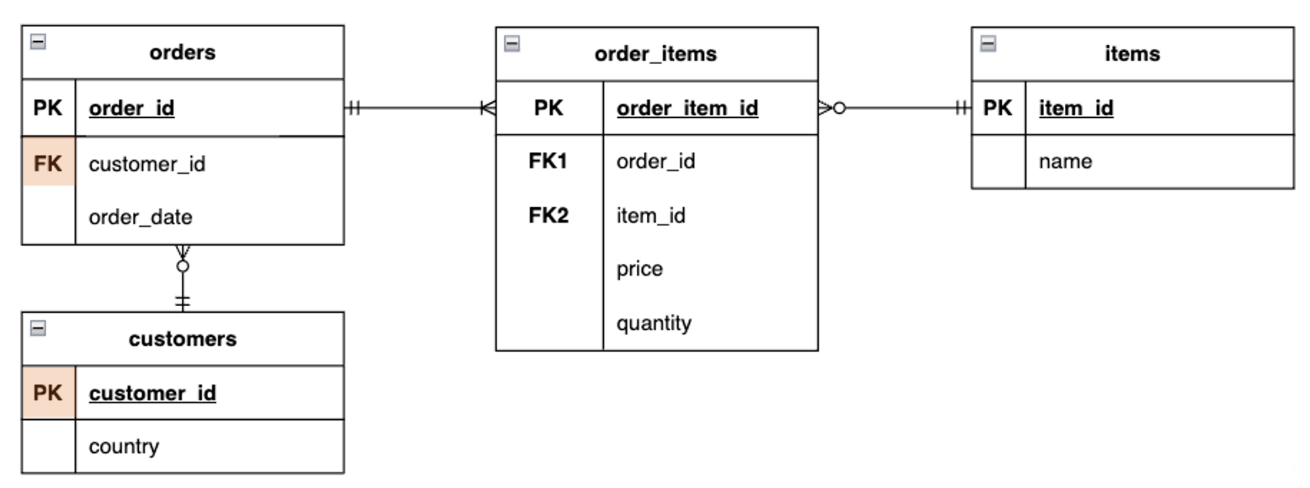 Understanding Database Keys Made Simple