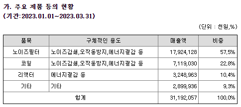 상신전자 주요제품 매출 현황