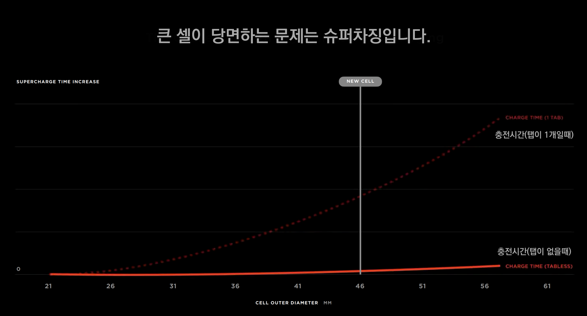 탭 리스 적용 전후 출처: Tesla IR