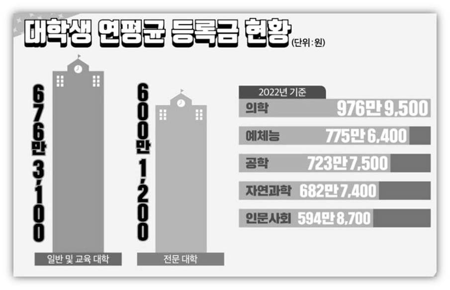 2023년 1학기 학자금 대출 알아보기 : 대학생 연평균 등록금 현황