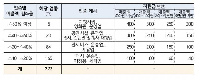 경영위기업종 지원