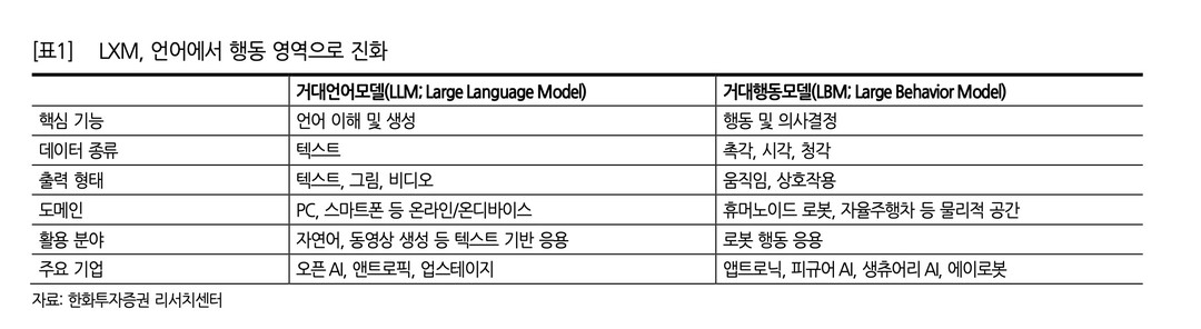 LXM, 언어에서 행동 영역으로 진화