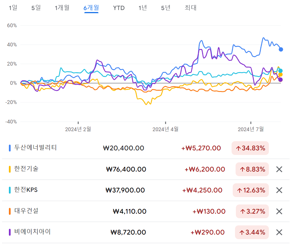 원전 관련주 TOP5