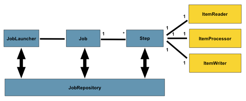 [Springboot Batch] Chunk Example (File to DB, JAVA Config)