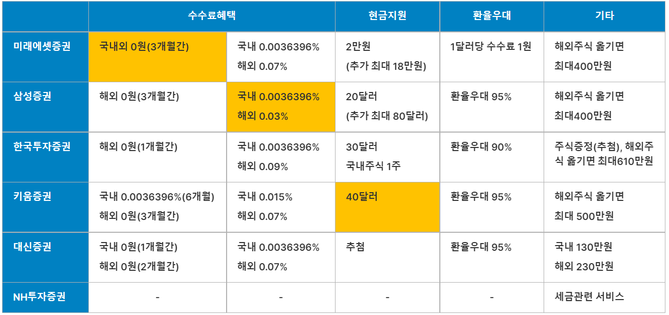 증권사이벤트 모아보기