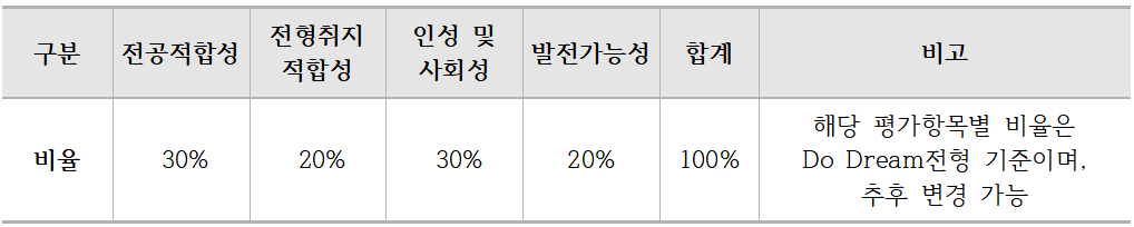 면접 평가항목 및 비율