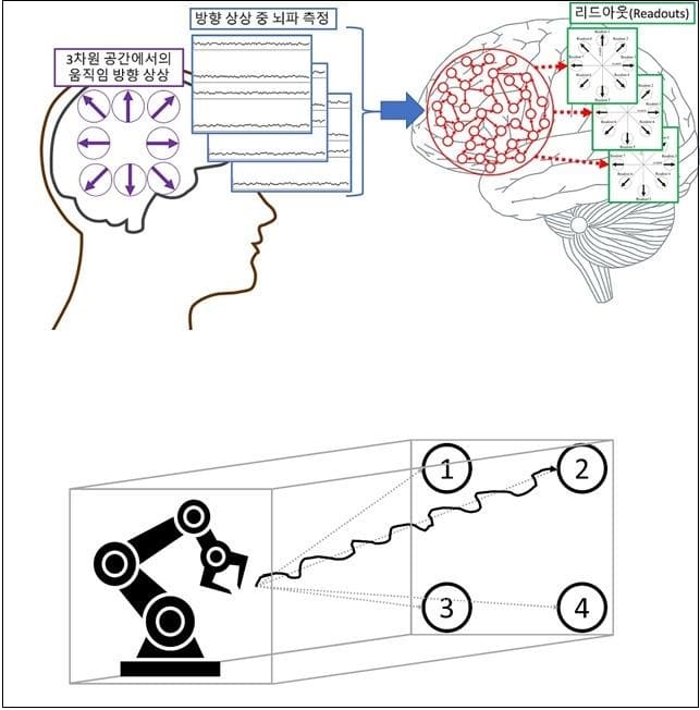 카이스트, 생각만으로 로봇팔 조종 가능한 뇌-기계 인터페이스 개발​