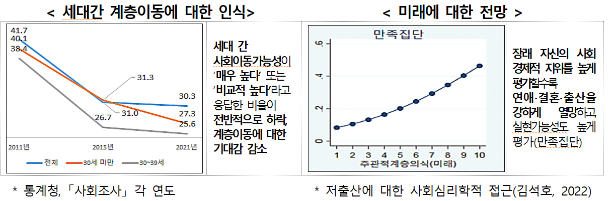 자료출처-윤석열정부 저출산고령사회 정책과제 및 추진방향 2023.3.28