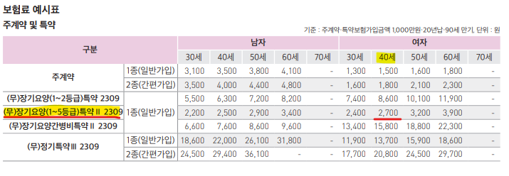 장기요양 특약 보험료 예시