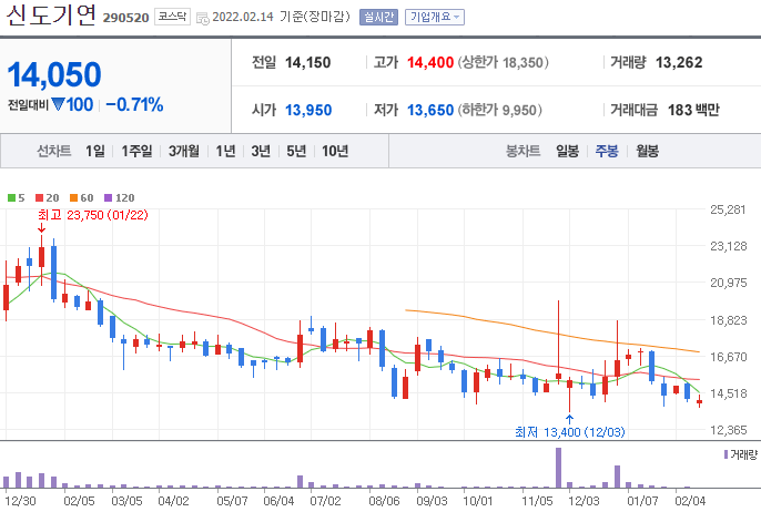 신도기연-주가-차트