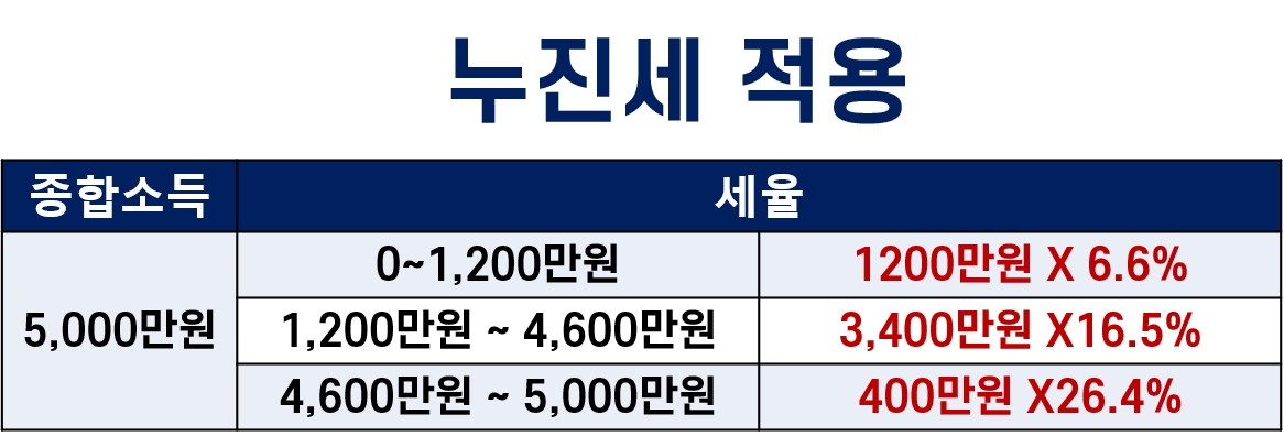 연말정산 세금구간&#44;세금구간&#44;과세표준&#44;연말정산&#44;소득공제형 채권&#44;절세&#44;브이펀드