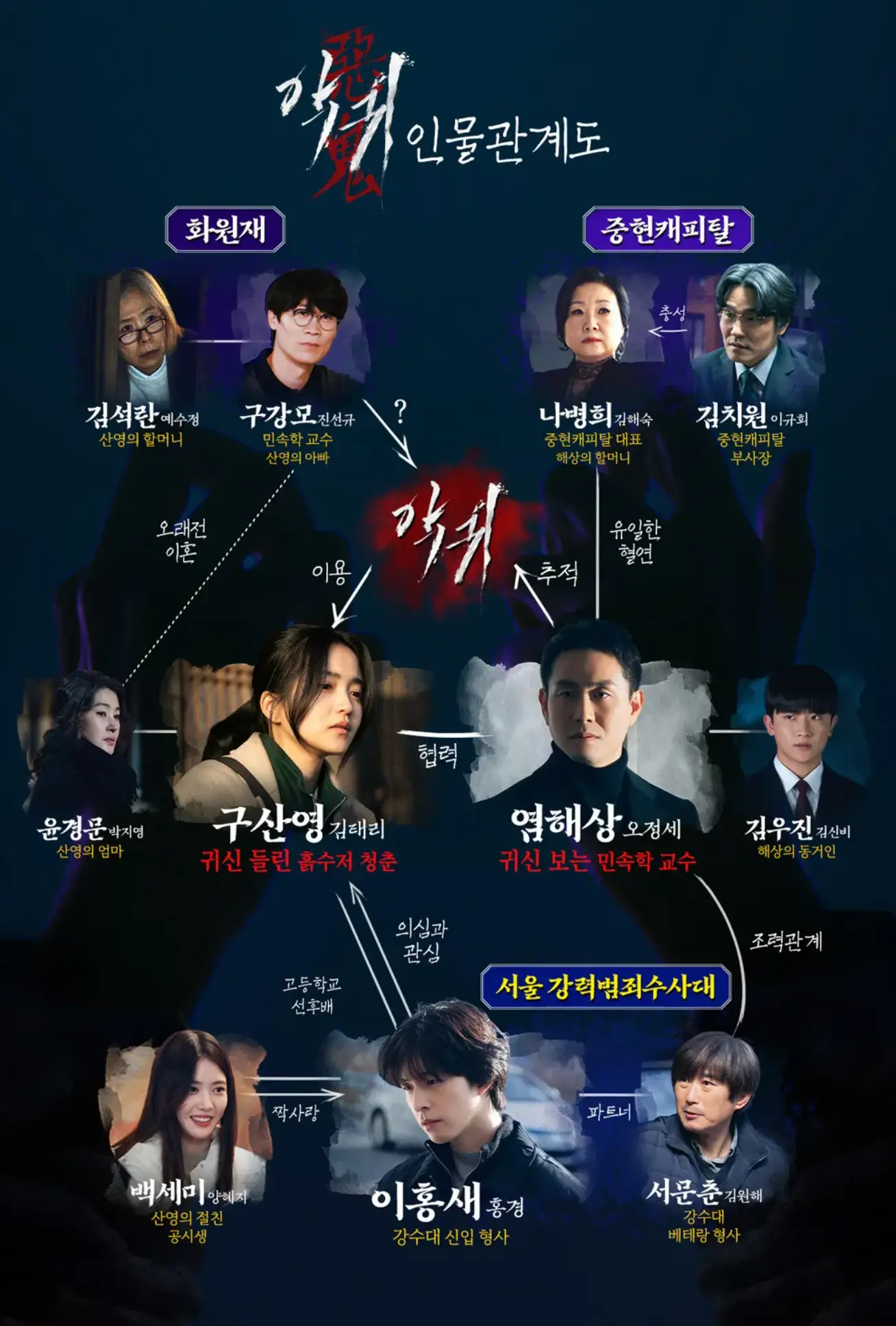 드라마 악귀 인물관계도
