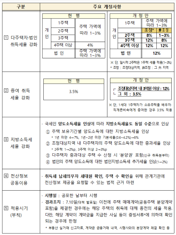  다주택자 조정대상지역 내 공시 가격 3억원 이상 주택 증여 취득세율 현재 3.5%에서 12%로