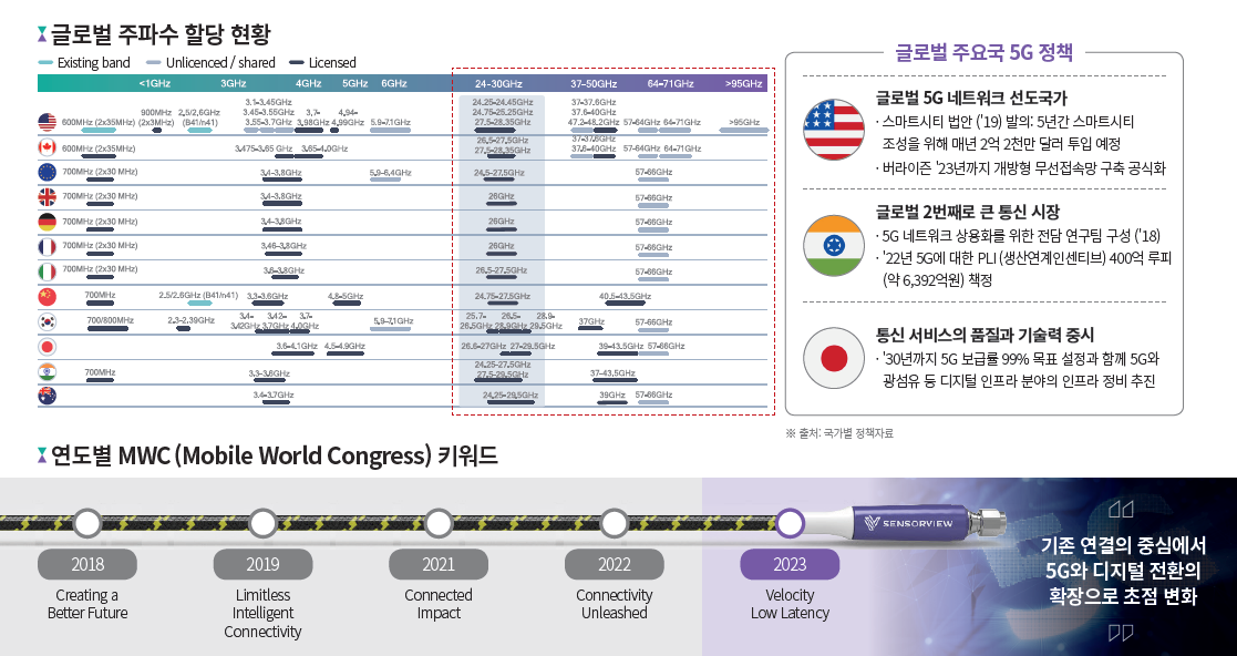 글로벌 5G 생태계 구축 본격화