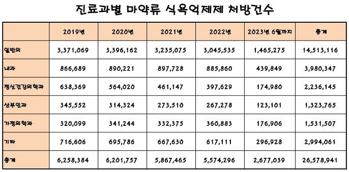 진료과별 마약류 식욕억제제 처방건수 통계