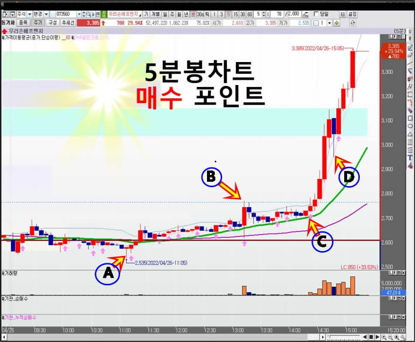 우리손에프앤지-5분-봉차트