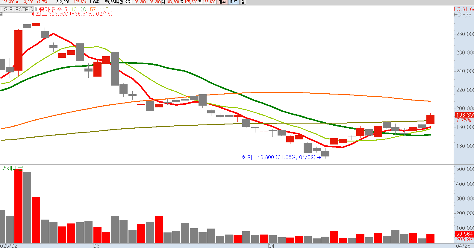 LS ELECTRIC 일봉 차트