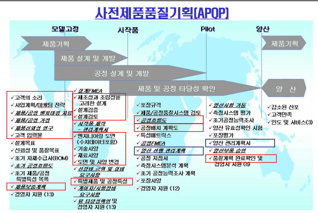  잠재적 고장형태 및 영향분석