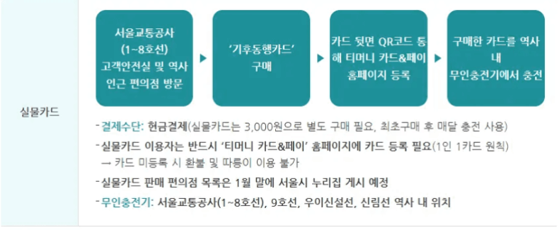 기후동행카드 실물카드 충전하기