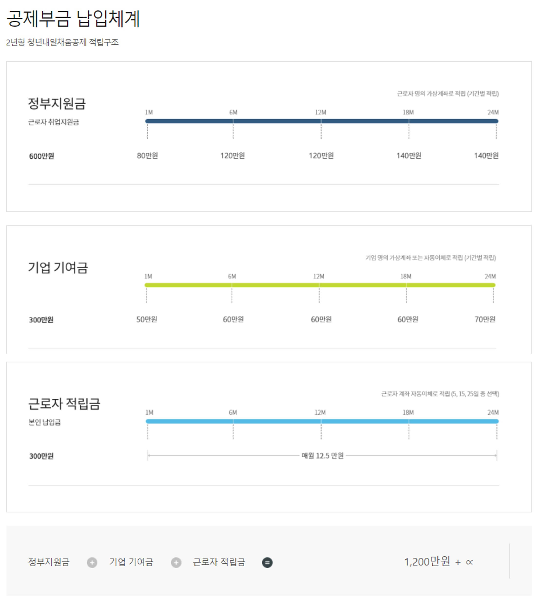 청년내일채움공제-2년형-적립구조