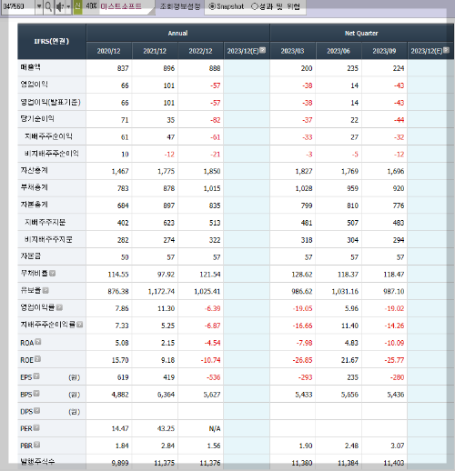 이스트소프트의 재무제표