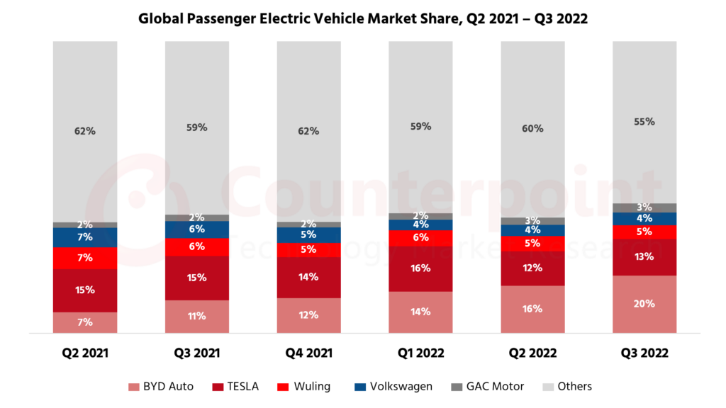 그림 9. 2021Q2 ~ 2022Q3 글로벌 전기차 브랜드 점유율