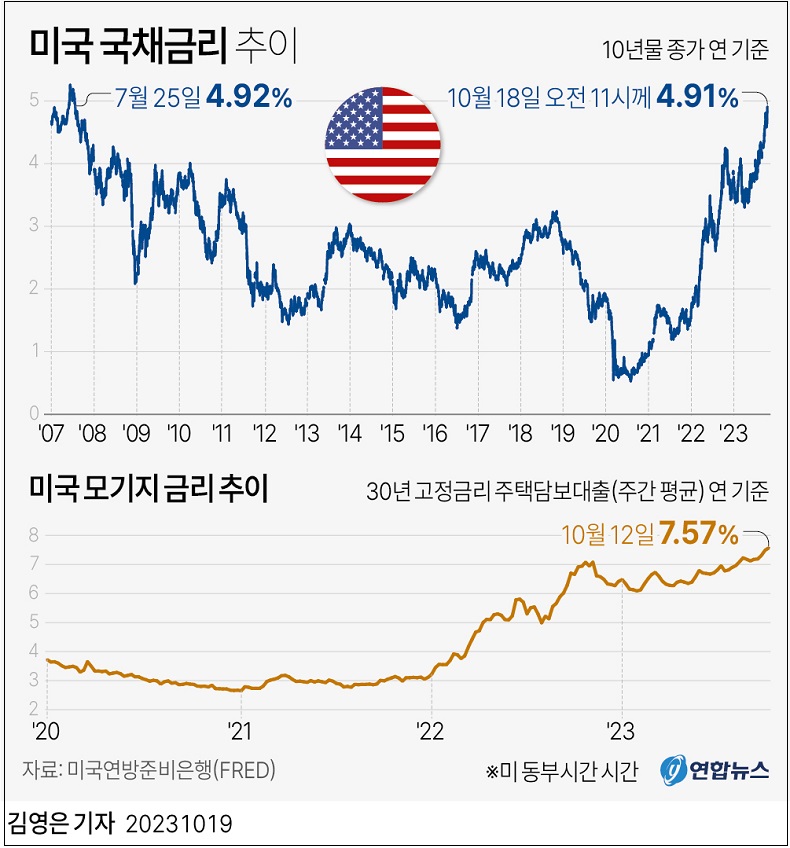 한국은행&#44;  기준금리 다시 동결 ㅣ미 국채 금리&#44; 2007년 이후 첫 4.9% 선 돌파