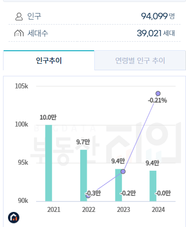 방배동 인구