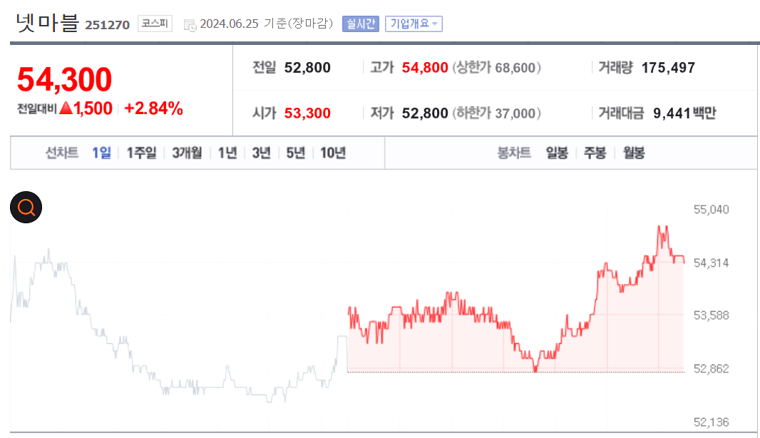 넷마블 주가
