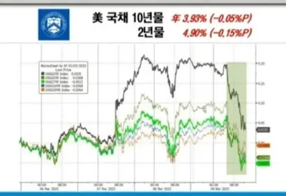미국채수익률