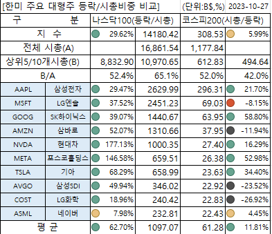 한미 주요 대형주 시총 및 등락 비교