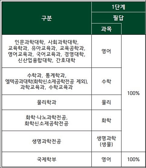 이화여대 편입 전형과목