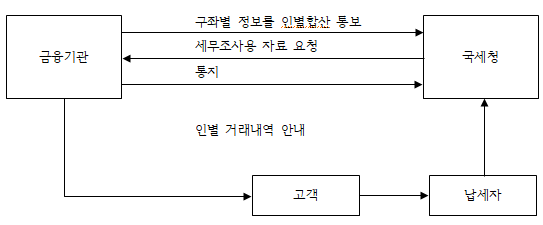  금융소득 종합과세 시의 금융거래 통보 여부