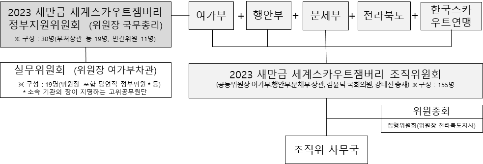  세계잼버리대회 준비상황 현장점검(전북 부안)