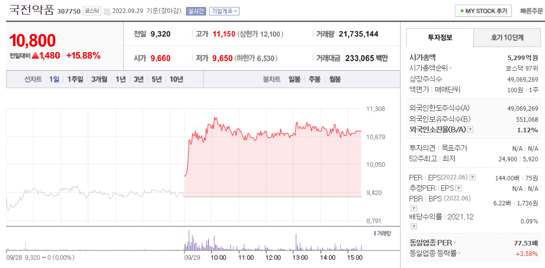  (307750)국전약품 주가 전망 국전약품 샤페론 IPO 기대감 주가 상승