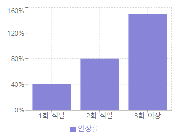 음주운전 적발 횟수에 따른 보험료 인상률