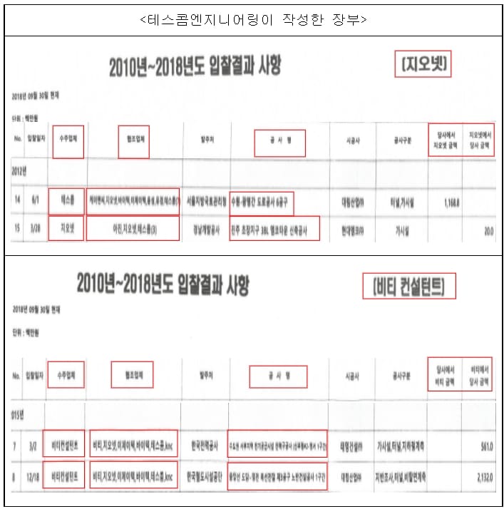 공정위, 고질적 건설계측관리 담합 36개사 적발 철퇴