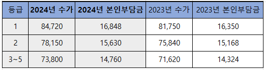 노인요양시설 본인부담금