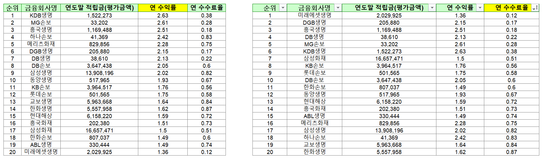 직전 1년 기준 수익률&#44; 적립금