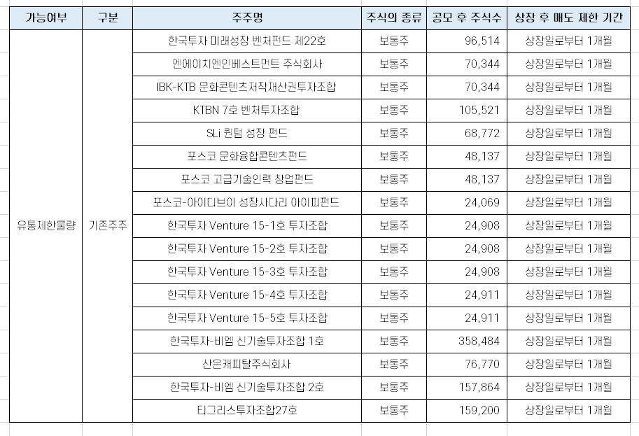  알비더블유 보호예수물량(1개월) 해제 물량 분석