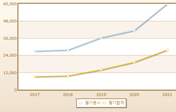 2023년 제과기능사