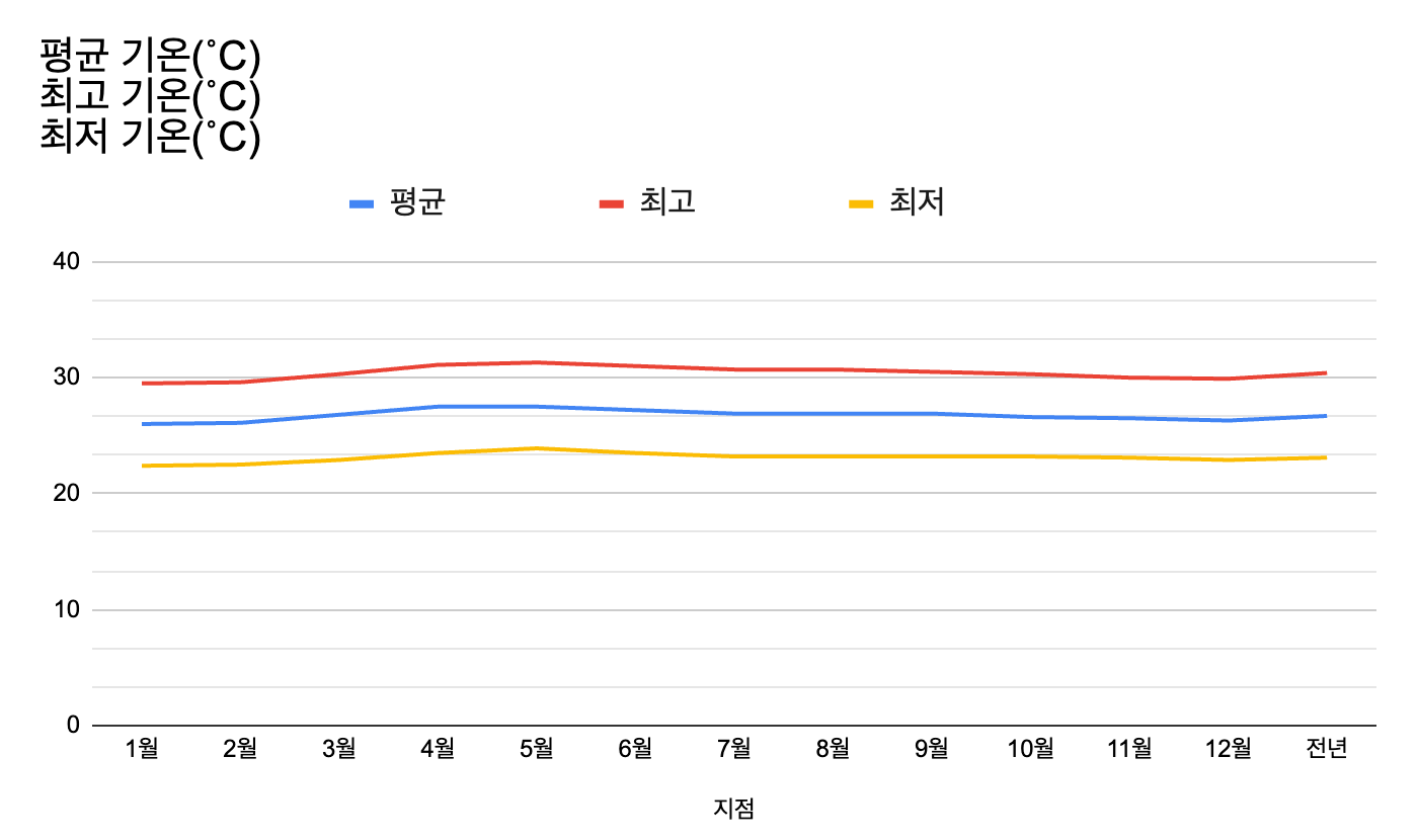 코타키나발루평균기온