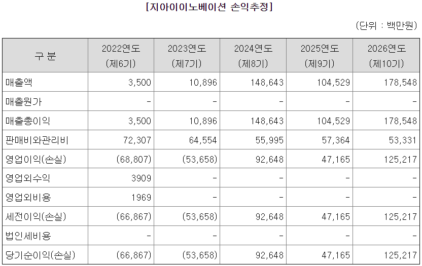 공모를 위한 지아이이노베이션 주식청약 분석 4