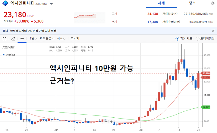 엑시인피니티-일봉차트