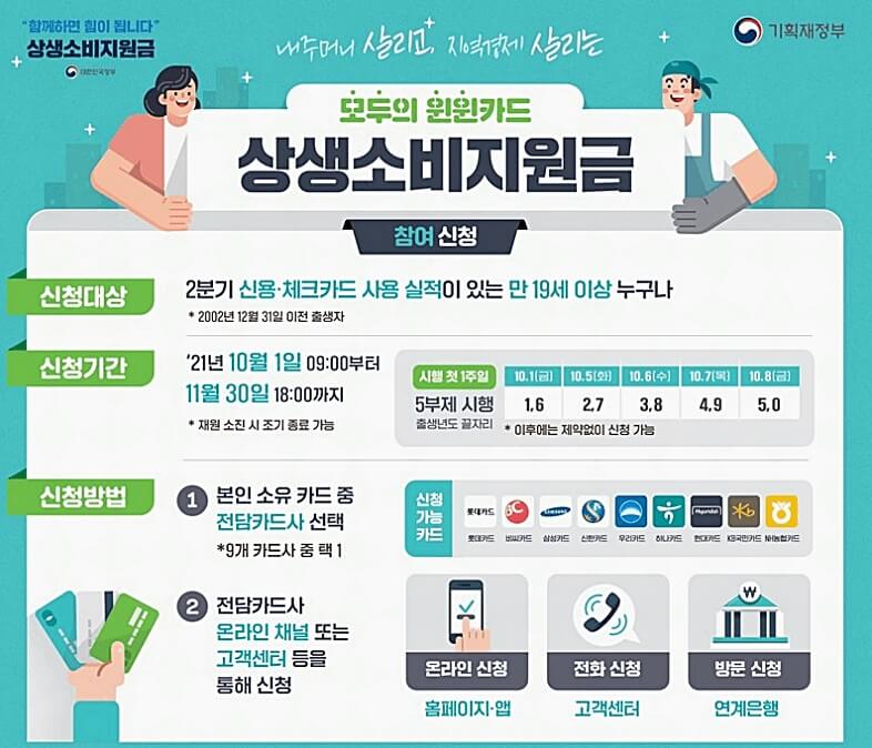  상생소비지원금