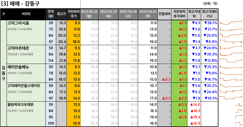 강동구 매매 최저 호가