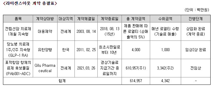 주요계약 현황