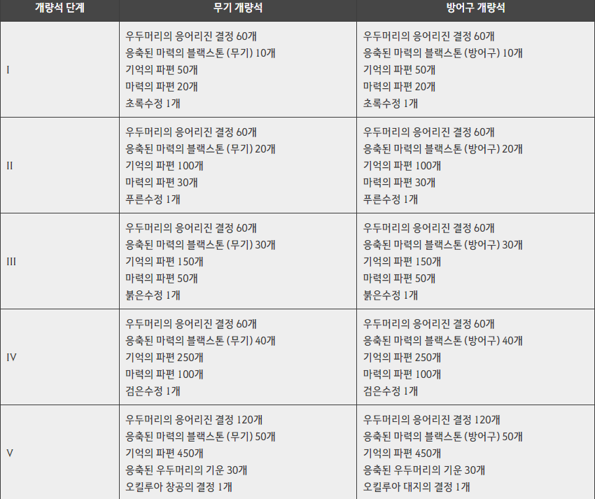 동 확정 강화 (장비) 개량석 단계별 필요한 재료 사진